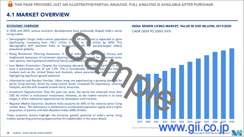 サンプル2：インドの高齢者向け居住市場：市場シェア分析、業界動向と統計、成長予測（2026年～2031年）
