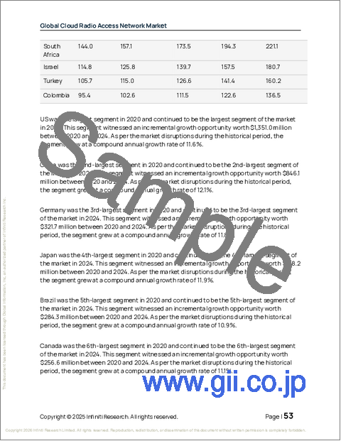 サンプル1：クラウド無線アクセスネットワークの世界市場、2026年～2030年