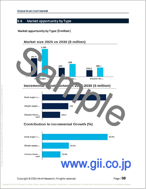 サンプル2：穀物運搬車の世界市場、2026年～2030年