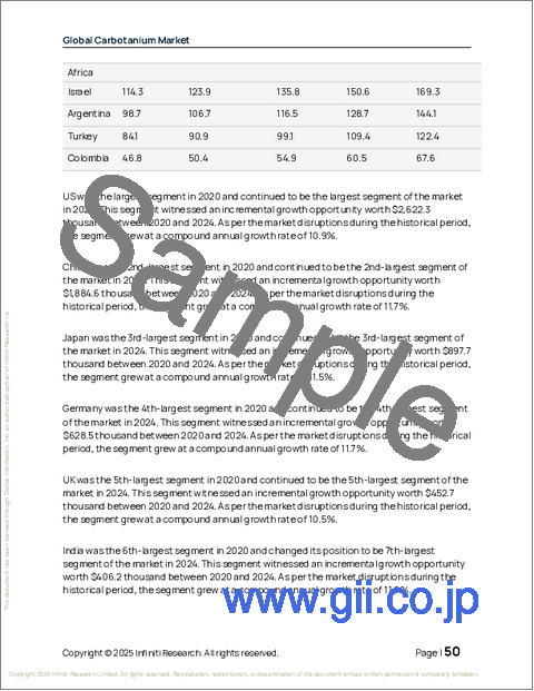 サンプル1：カーボタニウムの世界市場、2026年～2030年