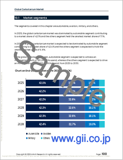サンプル2：カーボタニウムの世界市場、2026年～2030年