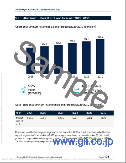 サンプル2:世界の油圧作動油コネクター市場2026-2030年
