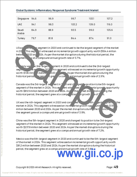 サンプル1：全身性炎症反応症候群治療の世界市場、2026年～2030年