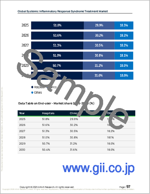 サンプル2：全身性炎症反応症候群治療の世界市場、2026年～2030年