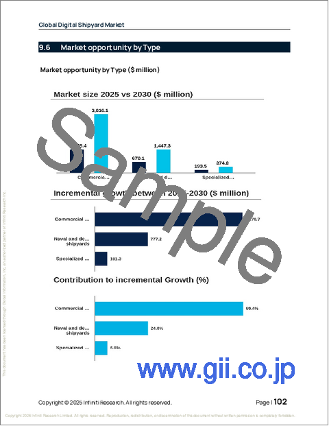 サンプル2：世界のデジタル造船所市場2026-2030年