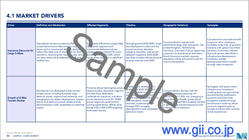 サンプル2：電動自転車：市場シェア分析、業界動向と統計、成長予測（2026年～2031年）