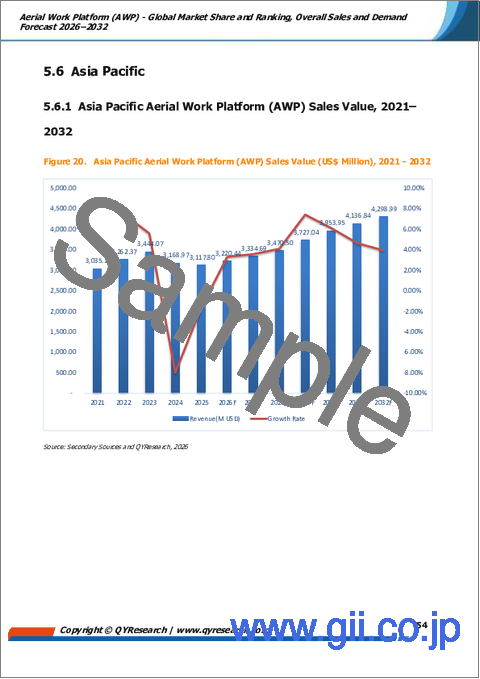 サンプル2：高所作業車（AWP）：世界市場シェアとランキング、総売上高および需要予測（2026年～2032年）