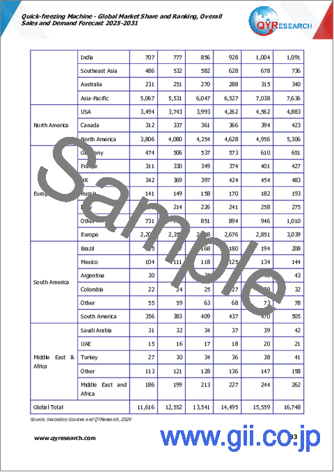 サンプル2：急速冷凍機：世界市場シェアとランキング、総売上高および需要予測（2025年～2031年）