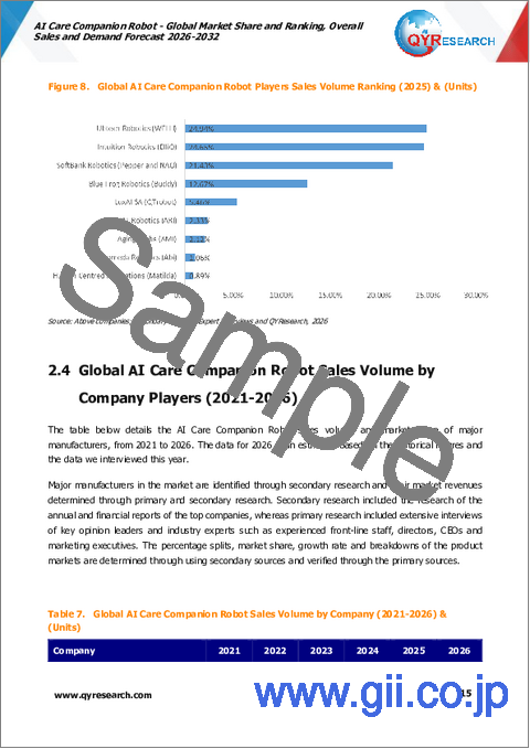 サンプル1：AIケアコンパニオンロボット：世界市場シェアとランキング、総売上高および需要予測（2026年～2032年）