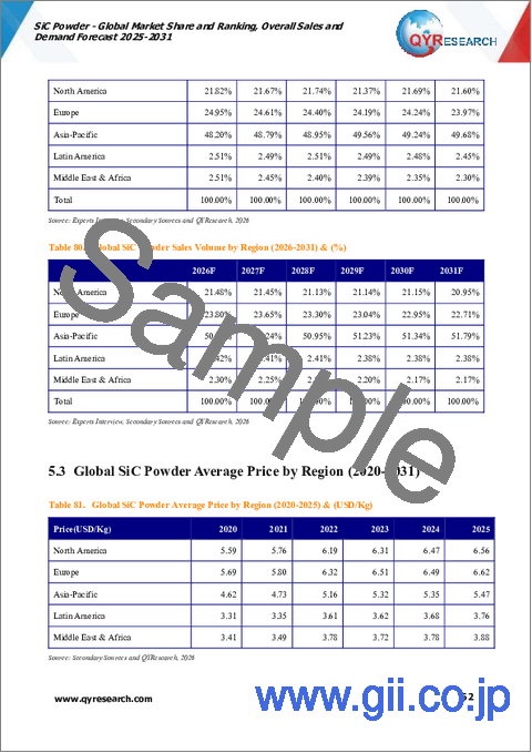 サンプル2：SiC粉末：世界市場シェアとランキング、総売上高および需要予測（2025年～2031年）