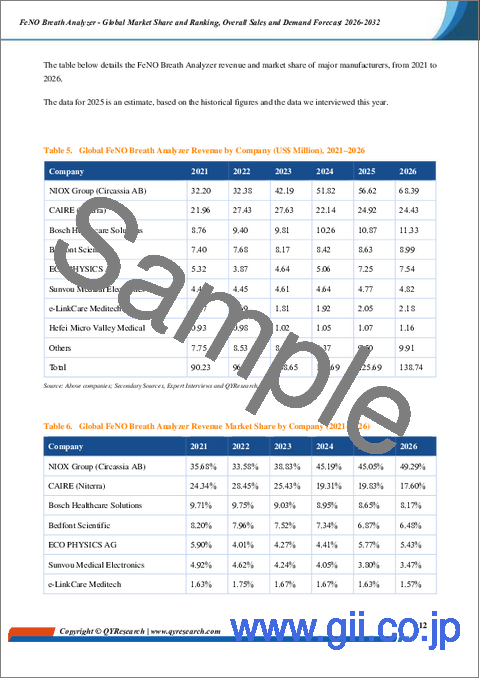 サンプル1：FeNO呼気分析装置：世界市場シェアとランキング、総売上高および需要予測（2026年～2032年）