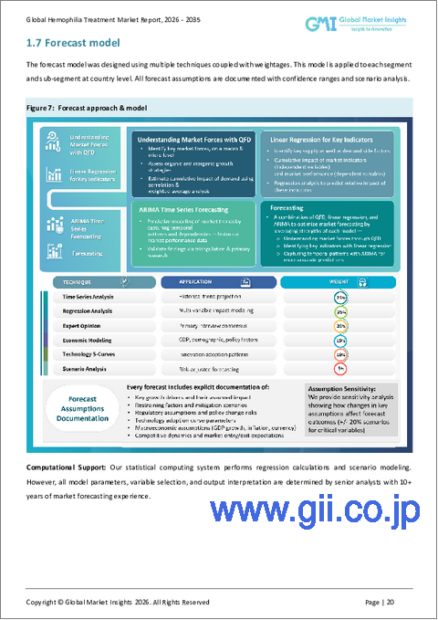 サンプル1：血友病治療市場の機会、成長要因、業界動向分析、および2026年から2035年までの予測
