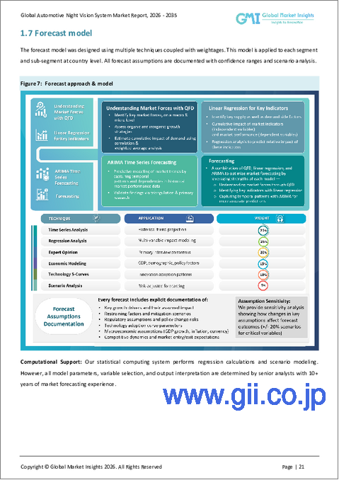 サンプル1：自動車用ナイトビジョンシステム市場：市場機会、成長促進要因、産業動向分析、将来予測（2026～2035年）