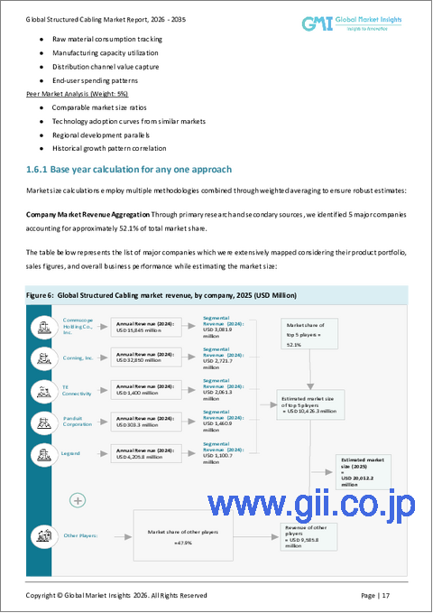 サンプル1：構造化配線市場の機会、成長要因、業界動向分析、および2026年から2035年までの予測
