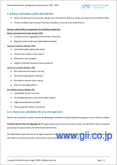 サンプル1:医療廃棄物管理市場の機会、成長要因、業界動向分析、および2026年から2035年までの予測