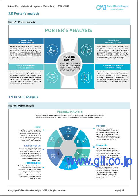 サンプル2:医療廃棄物管理市場の機会、成長要因、業界動向分析、および2026年から2035年までの予測
