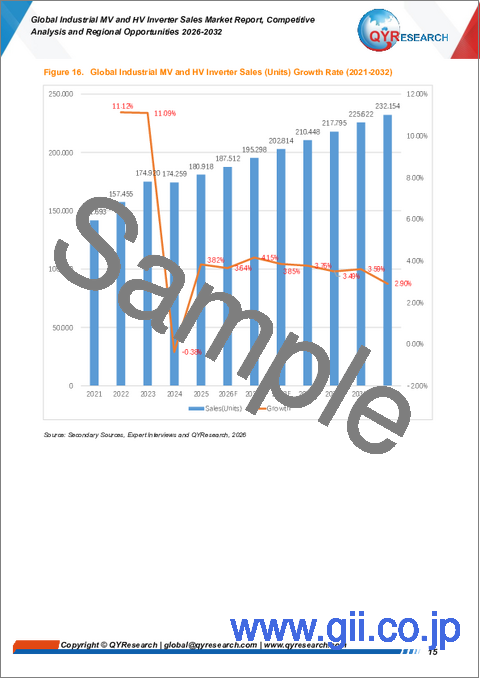 サンプル1：産業用中電圧および高電圧インバーター販売の世界市場レポート、競合分析および地域別機会（2026年～2032年）