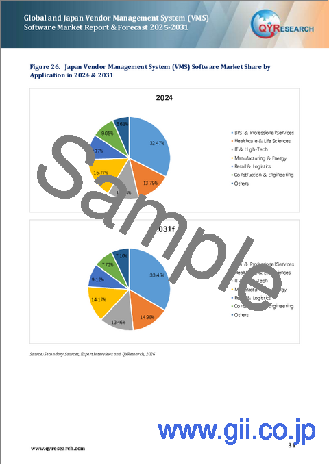 サンプル1：世界と日本のベンダー管理システム（VMS）ソフトウェアの市場レポートおよび予測（2025年～2031年）