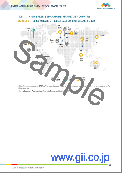 サンプル1：高速分離機の世界市場：タイプ別、容量別、用途別、地域別 - 予測（～2030年）