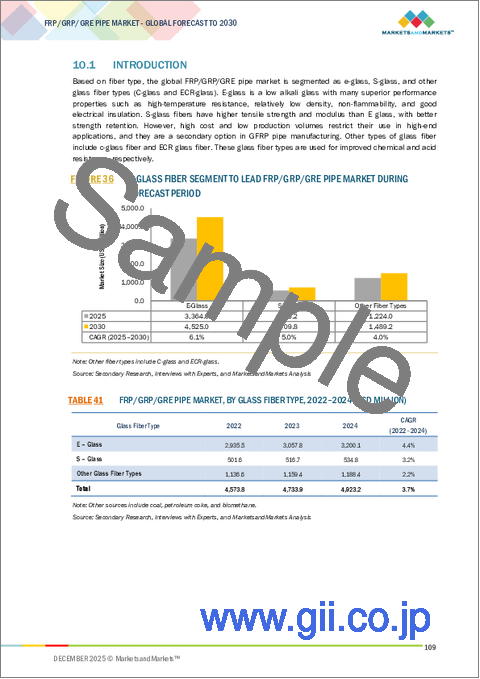 サンプル2：FRP/GRP/GREパイプの世界市場 (～2030年)：タイプ・ガラス繊維タイプ・製造プロセス・直径・エンドユーザー産業・地域別