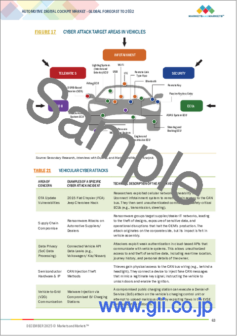 サンプル1：自動車デジタルコックピットの世界市場 (～2032年)：機器・用途・車両タイプ・EVタイプ・ディスプレイタイプ・ディスプレイサイズ別