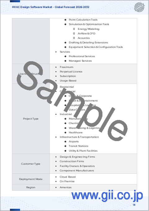 サンプル1:HVAC設計ソフトウェア市場:ソフトウェアタイプ別、コンポーネント別、アプリケーション別、エンドユーザー別-世界の予測2026-2032年