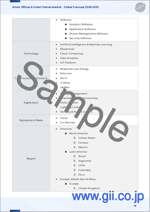サンプル1：スマートオフィス・スマートホーム市場：コンポーネント別、技術別、通信プロトコル別、展開モード別、用途別-世界予測（2026年～2032年）