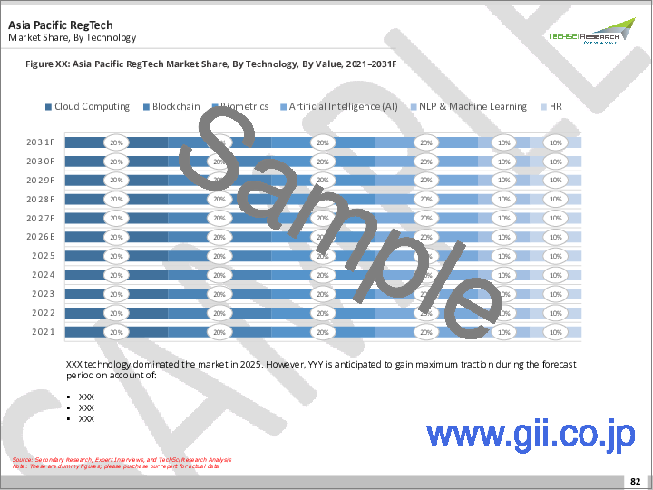 サンプル1：RegTech（レグテック）市場- 世界の産業規模、シェア、動向、競合、機会、および予測：コンポーネント別、展開モード別、組織規模別、アプリケーション別、技術別、エンドユーザー別、地域別および競合、2021年～2031年