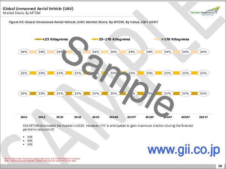 サンプル1：無人航空機（UAV）市場- 世界の産業規模、シェア、動向、機会、および予測：クラス別、タイプ別、エネルギー源別、運用モード別、航続距離別、最大離陸重量別、エンドユーザー産業別、地域別および競合状況、2021-2031年