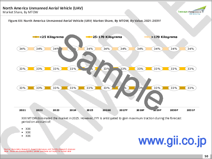 サンプル2：無人航空機（UAV）市場- 世界の産業規模、シェア、動向、機会、および予測：クラス別、タイプ別、エネルギー源別、運用モード別、航続距離別、最大離陸重量別、エンドユーザー産業別、地域別および競合状況、2021-2031年