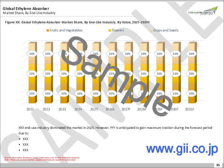 サンプル1:エチレン吸収剤市場- 世界の産業規模、シェア、動向、機会、および予測:製品別、化学品別、用途別、最終用途産業別、地域別および競合、2021年~2031年