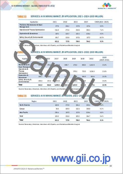 サンプル2：鉱業向けAIの世界市場：オファリング別、展開モード別、技術別、用途別、採鉱技術別、採鉱タイプ別、地域別 - 2032年までの予測