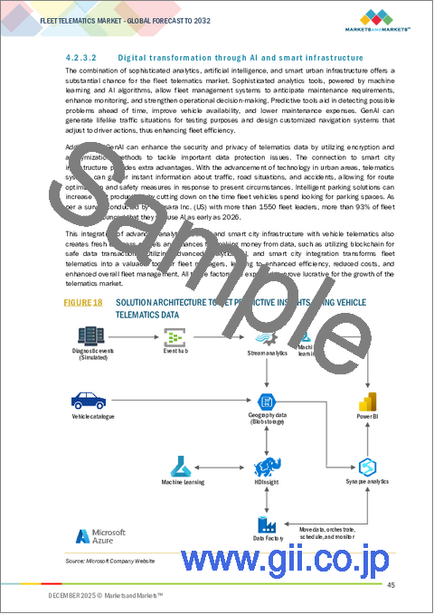 サンプル1:フリートテレマティクスの世界市場:車両タイプ別、パッケージタイプ別、ベンダータイプ別、ソリューションタイプ別、地域別 - 予測(~2032年)