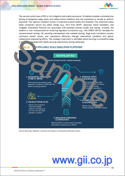 サンプル2：ADASシミュレーションの世界市場：シミュレーションタイプ別、車両タイプ別、オファリング別、手法別、自律性レベル別、用途別、エンドユーザー別、地域別 - 2032年までの予測