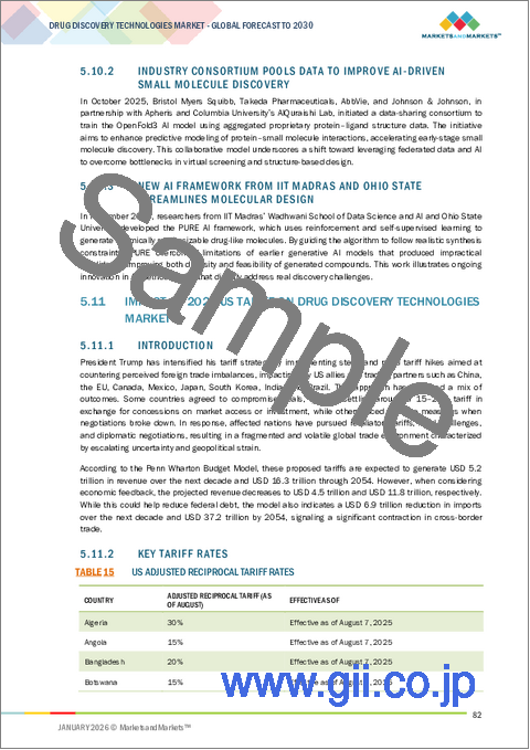 サンプル1:創薬技術の世界市場:製品別、技術別、プロセス別、治療領域別 - 予測(~2030年)