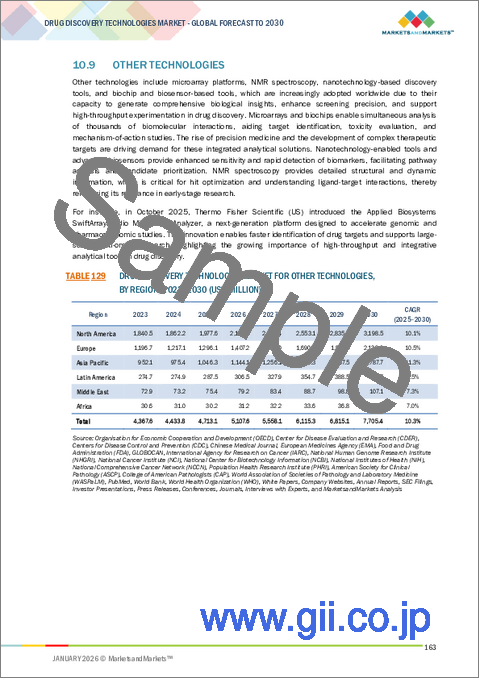 サンプル2:創薬技術の世界市場:製品別、技術別、プロセス別、治療領域別 - 予測(~2030年)