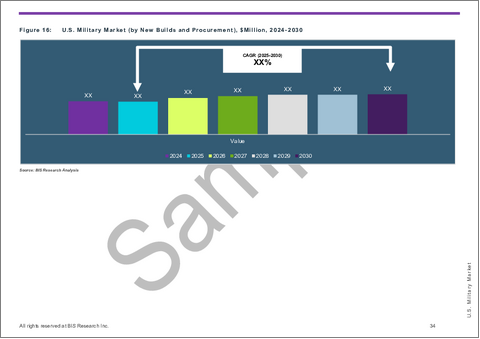 サンプル2：米国の軍事市場- 国別分析：エンドユーザー別、プラットフォームタイプ別、コンポーネント別、予算配分タイプ別、および国別 - 分析と予測（2025年～2030年）