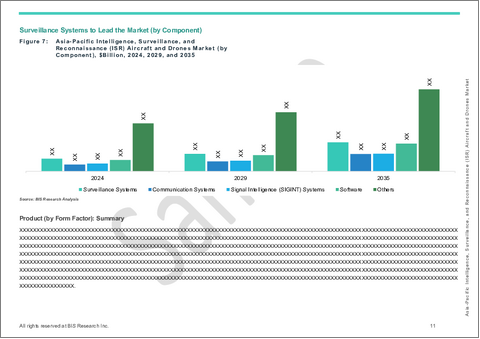 サンプル1：アジア太平洋地域の情報収集・監視・偵察 (ISR) 航空機およびドローン市場：エンドユーザー産業・プラットフォーム・コンポーネント・国別の分析・予測 (2025-2035年)