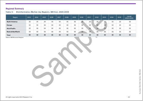 サンプル2：欧州のバイオインフォマティクス市場：製品&サービス・セクター・用途・国別の分析・予測 (2025-2035年)