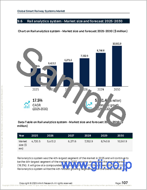 サンプル2:世界のスマート鉄道システム市場2026-2030年