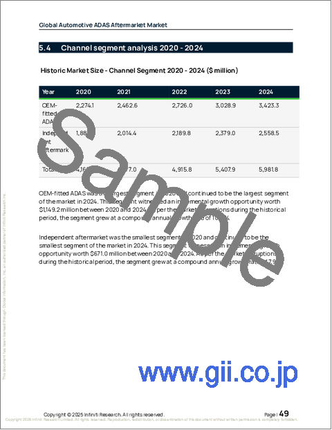 サンプル1：世界の自動車用ADASアフターマーケット市場2026-2030年