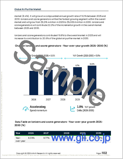 サンプル2:世界の空気清浄機市場2026-2030年