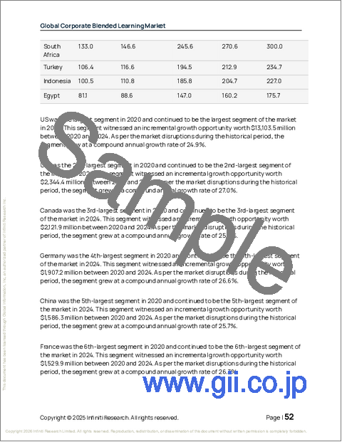 サンプル1：企業向けブレンディッドラーニングの世界市場、2026年～2030年