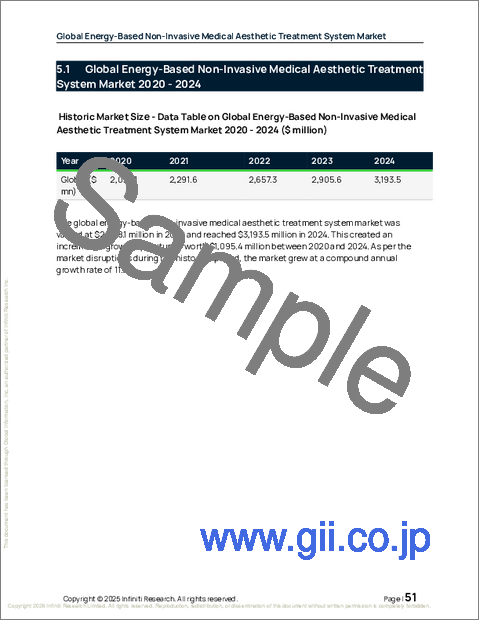 サンプル1：世界のエネルギーベース非侵襲医療＆美容治療システム市場2026-2030年