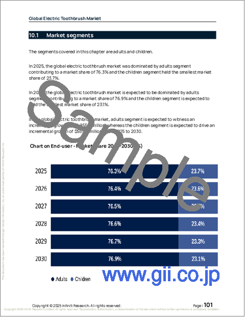 サンプル2：電動歯ブラシの世界市場、2026年～2030年