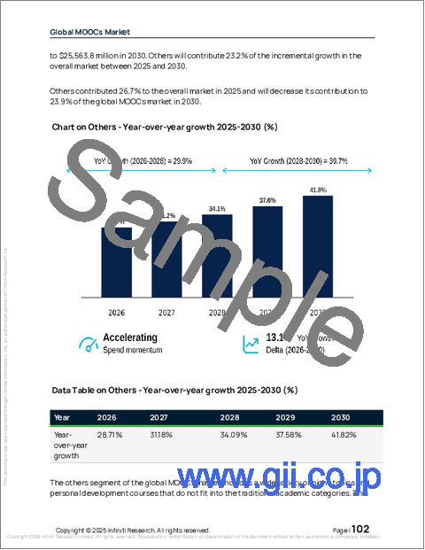 サンプル2：MOOCsの世界市場、2026年～2030年