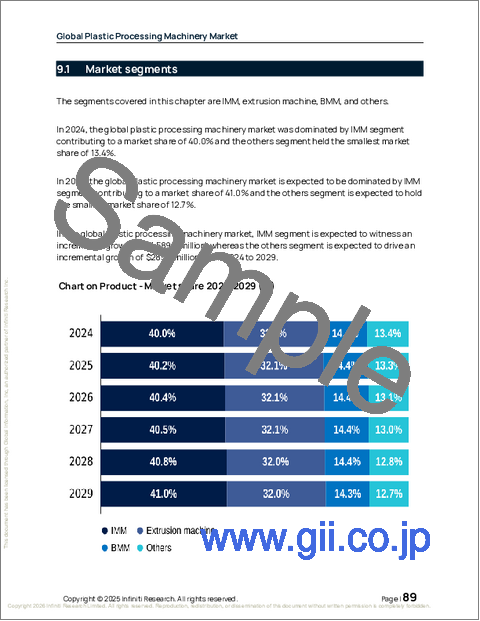 サンプル2：世界のプラスチック加工機械市場2025-2029年