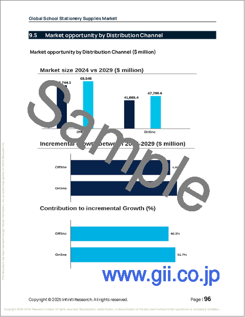 サンプル2:世界の学校文房具用品市場2025-2029年