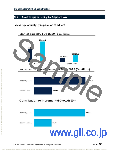 サンプル2：世界の自動車シャーシ市場2025-2029年