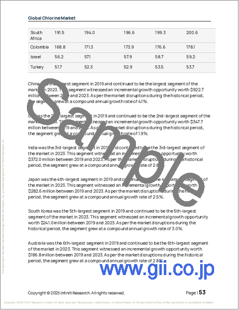 サンプル1：世界の塩素市場2025-2029年